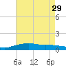 Pascagoula NOAA tide chart for Monday, May 29, 2023