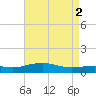 Pascagoula NOAA tide chart for Tuesday, May 2, 2023
