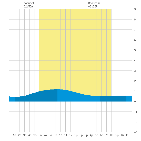 Pascagoula NOAA tide chart for Tuesday, May 30, 2023