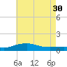 Pascagoula NOAA tide chart for Tuesday, May 30, 2023