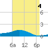 Pascagoula NOAA tide chart for Thursday, May 4, 2023
