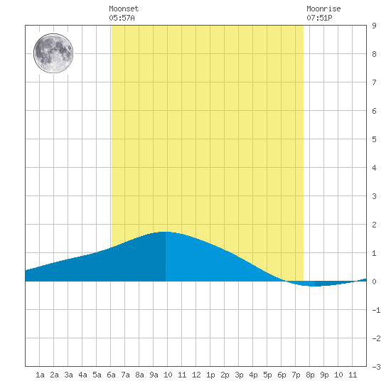 Pascagoula NOAA tide chart for Friday, May 5, 2023