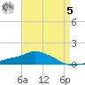 Pascagoula NOAA tide chart for Friday, May 5, 2023