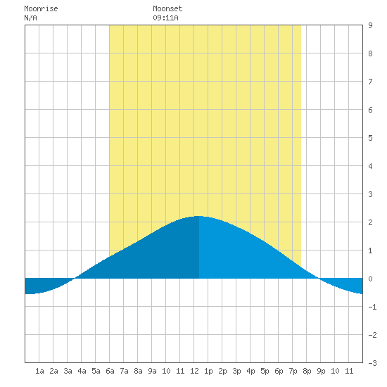 Pascagoula NOAA tide chart for Tuesday, May 9, 2023