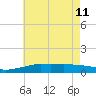 Pascagoula NOAA tide chart for Sunday, June 11, 2023