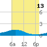 Pascagoula NOAA tide chart for Tuesday, June 13, 2023