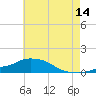 Pascagoula NOAA tide chart for Wednesday, June 14, 2023