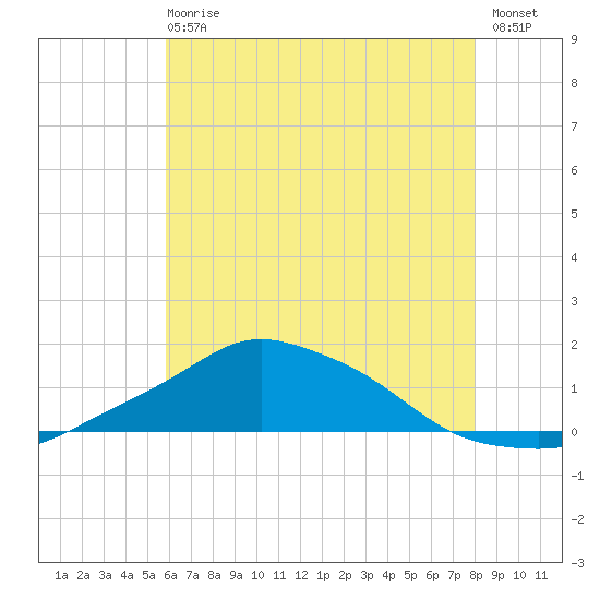 Pascagoula NOAA tide chart for Sunday, June 18, 2023