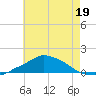 Pascagoula NOAA tide chart for Monday, June 19, 2023