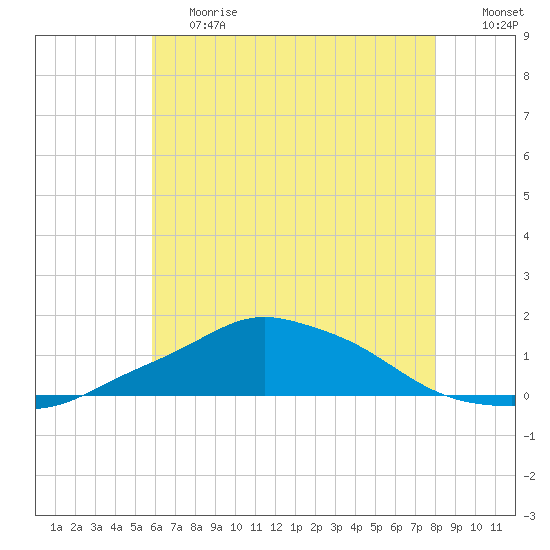 Pascagoula NOAA tide chart for Tuesday, June 20, 2023