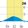 Pascagoula NOAA tide chart for Tuesday, June 20, 2023