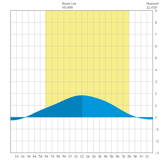 Pascagoula NOAA tide chart for Wednesday, June 21, 2023