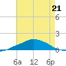 Pascagoula NOAA tide chart for Wednesday, June 21, 2023