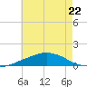 Pascagoula NOAA tide chart for Thursday, June 22, 2023
