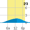 Pascagoula NOAA tide chart for Friday, June 23, 2023