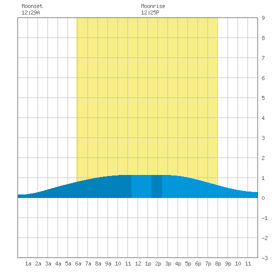 Pascagoula NOAA tide chart for Sunday, June 25, 2023
