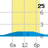 Pascagoula NOAA tide chart for Sunday, June 25, 2023