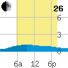 Pascagoula NOAA tide chart for Monday, June 26, 2023