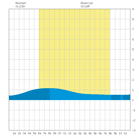 Pascagoula NOAA tide chart for Tuesday, June 27, 2023