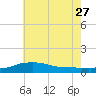 Pascagoula NOAA tide chart for Tuesday, June 27, 2023