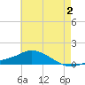 Pascagoula NOAA tide chart for Friday, June 2, 2023