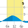 Pascagoula NOAA tide chart for Monday, June 5, 2023