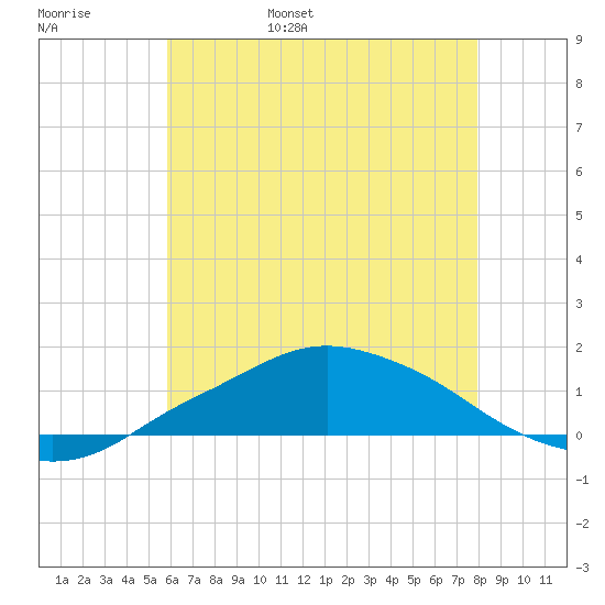 Pascagoula NOAA tide chart for Thursday, June 8, 2023