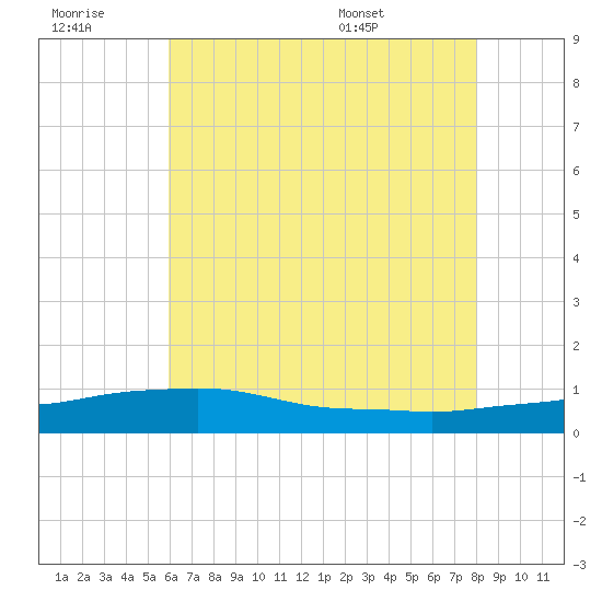 Pascagoula NOAA tide chart for Monday, July 10, 2023