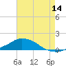 Pascagoula NOAA tide chart for Friday, July 14, 2023