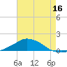 Pascagoula NOAA tide chart for Sunday, July 16, 2023