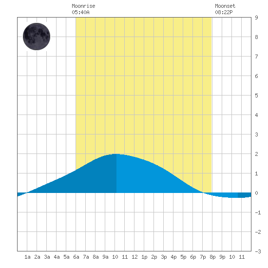 Pascagoula NOAA tide chart for Monday, July 17, 2023