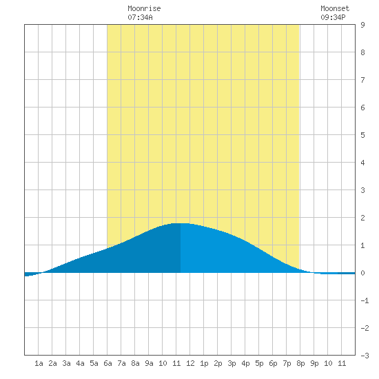 Pascagoula NOAA tide chart for Wednesday, July 19, 2023