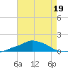 Pascagoula NOAA tide chart for Wednesday, July 19, 2023