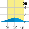 Pascagoula NOAA tide chart for Thursday, July 20, 2023