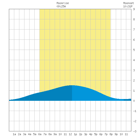 Pascagoula NOAA tide chart for Friday, July 21, 2023