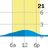 Pascagoula NOAA tide chart for Friday, July 21, 2023
