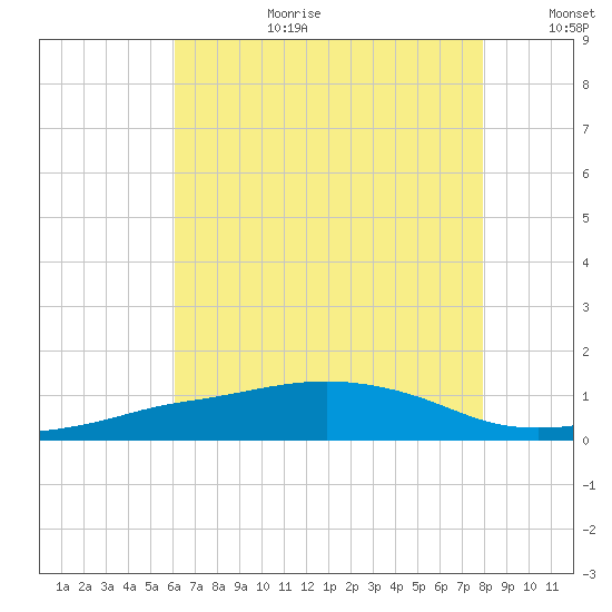 Pascagoula NOAA tide chart for Saturday, July 22, 2023