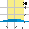 Pascagoula NOAA tide chart for Sunday, July 23, 2023