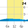 Pascagoula NOAA tide chart for Monday, July 24, 2023