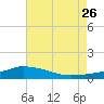 Pascagoula NOAA tide chart for Wednesday, July 26, 2023