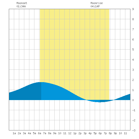 Pascagoula NOAA tide chart for Friday, July 28, 2023