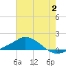 Pascagoula NOAA tide chart for Sunday, July 2, 2023