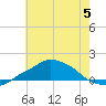 Pascagoula NOAA tide chart for Wednesday, July 5, 2023