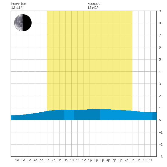Pascagoula NOAA tide chart for Sunday, July 9, 2023