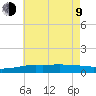 Pascagoula NOAA tide chart for Sunday, July 9, 2023