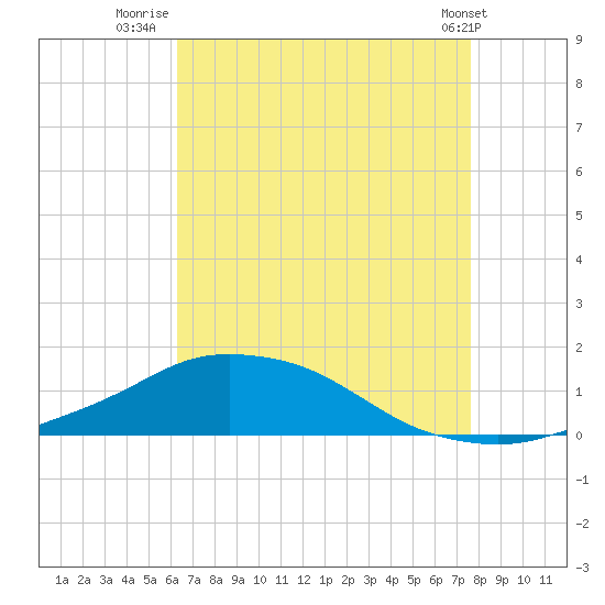 Pascagoula NOAA tide chart for Sunday, August 13, 2023