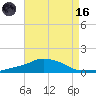 Pascagoula NOAA tide chart for Wednesday, August 16, 2023