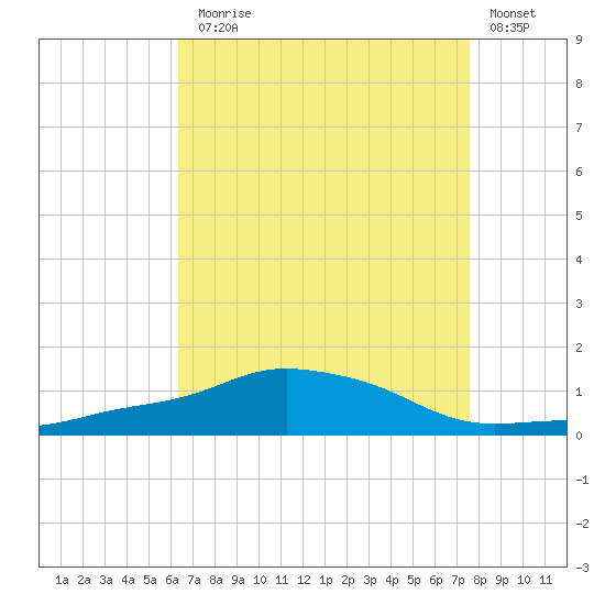 Pascagoula NOAA tide chart for Thursday, August 17, 2023