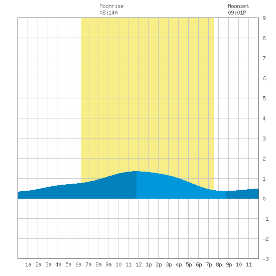 Pascagoula NOAA tide chart for Friday, August 18, 2023