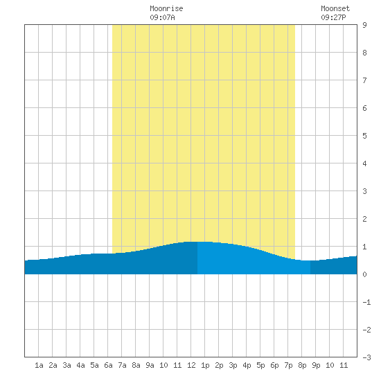 Pascagoula NOAA tide chart for Saturday, August 19, 2023